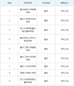 重庆三本大学有哪些_重庆三本大学