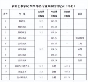 艺术类院校有哪些_艺术类院校录取分数线