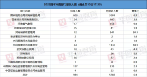 国考河南23个岗位无人报考