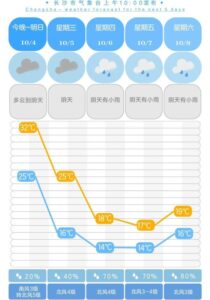 长沙气温将暴跌20℃