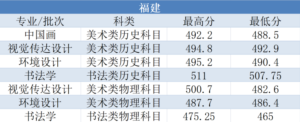 艺术类院校有哪些_艺术类院校录取分数线