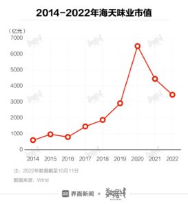 海天味业市值蒸发超400亿