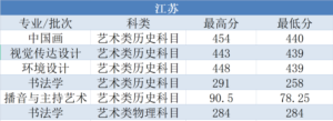 艺术类院校有哪些_艺术类院校录取分数线