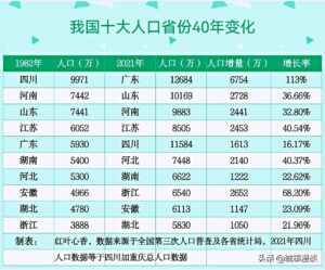 哪些省份人口增加最快_我国十大人口省份的人口变化