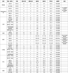 艺术类院校有哪些_艺术类院校录取分数线