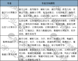 大学数学课程有哪些_大学数学课程