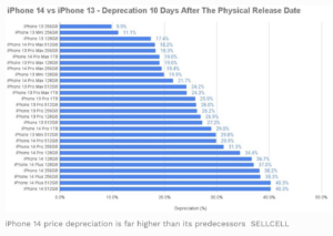 鸿海回应郑州园区iPhone出货减30%