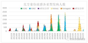 部分省份进入流感流行季节