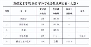 艺术类院校有哪些_艺术类院校录取分数线