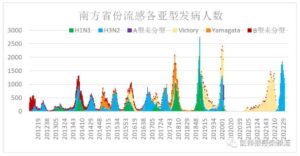 部分省份进入流感流行季节