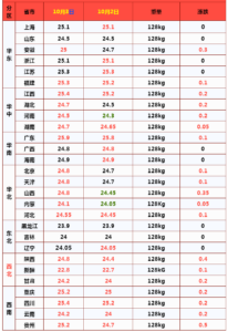 国庆期间猪价“七连涨”