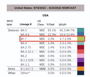 世卫：新变异株BF.7或成全球主流