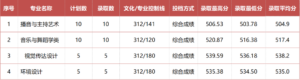 艺术类院校有哪些_艺术类院校录取分数线