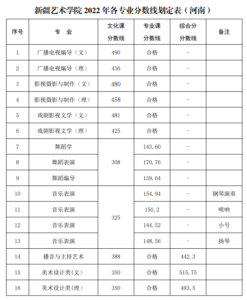 艺术类院校有哪些_艺术类院校录取分数线