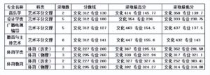 艺术类院校有哪些_艺术类院校录取分数线