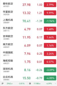 五大航司前三季巨亏785亿