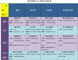 英语十六种时态归纳表_英语时态表格