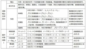 高中数学知识点梳理_高中数学必修知识点