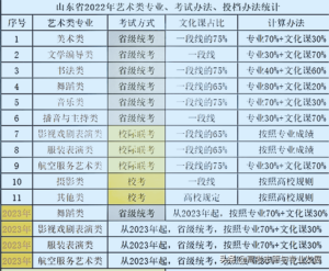 艺术类文化课多少分可以上本科_艺术类文化课成绩怎么算