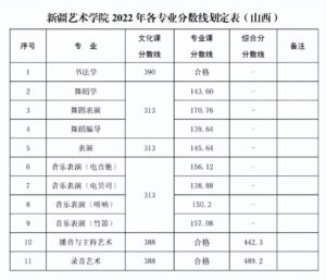 艺术类院校有哪些_艺术类院校录取分数线