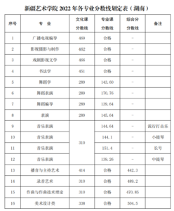 艺术类院校有哪些_艺术类院校录取分数线