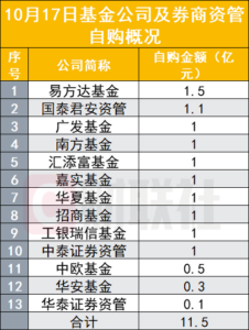 13家机构单日自购11.5亿元