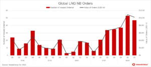 LNG船争夺战：中国订单5年翻10倍