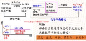 影响化学平衡因素是什么_影响化学平衡的因素有哪些