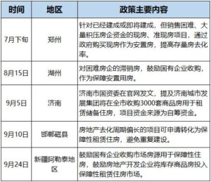 苏州拟定向回购1万套房源