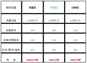 节能灯寿命是多久_节能灯的寿命