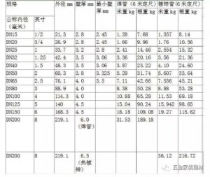 镀锌钢管的用途_镀锌管标准分类