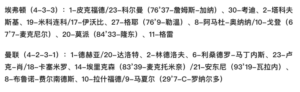 C罗斩获俱乐部第700球 曼联逆转