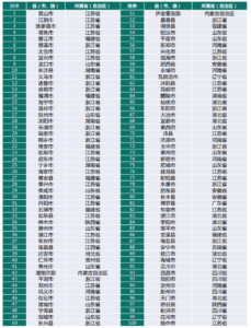 百座大城市名单首公布