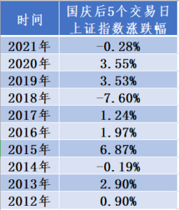 国庆长假倒计时 A股节后如何走