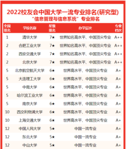 信息管理专业大学有哪些_信息管理专业学校排名