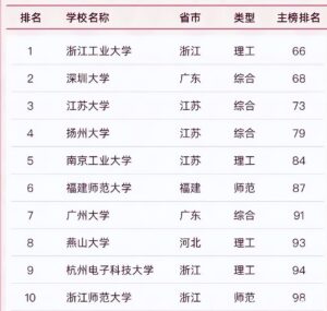 深圳大学什么专业好_深圳大学哪些专业好