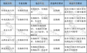 什么是生物科学类专业_生物科学类专业主要课程