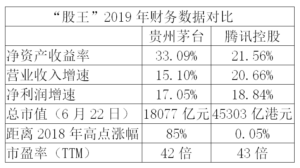 三季度茅台市值超过腾讯位列第一