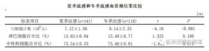 部分省份进入流感流行季节