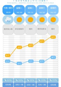 升温13℃ 长沙牌气温过山车又爬坡了