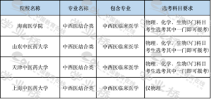 什么是中西医结合_中西医结合类专业选科要求