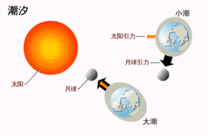 月球在过去25亿年里不断远离地球