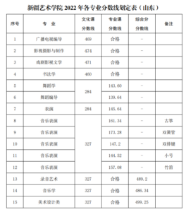 艺术类院校有哪些_艺术类院校录取分数线