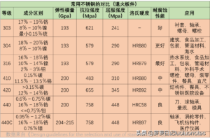 不生锈真的不生锈吗_不锈钢腐蚀的几种类型