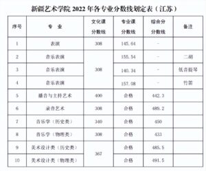 艺术类院校有哪些_艺术类院校录取分数线