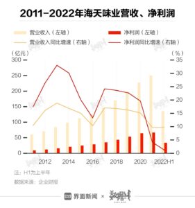 海天味业市值蒸发超400亿