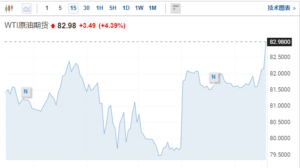 国际油价大涨 美油布油均涨超4%