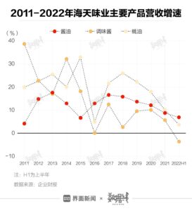 海天味业市值蒸发超400亿