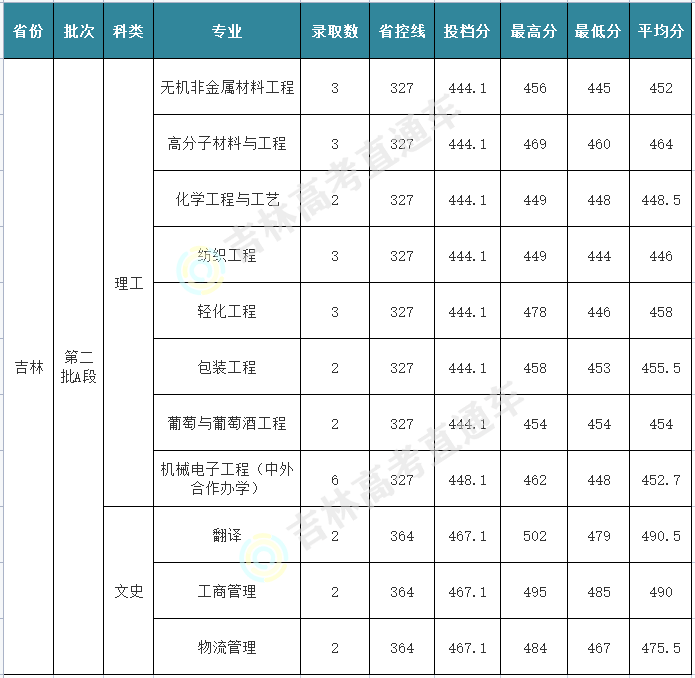 大连工业大学录取分数线是多少_大连工业大学简介