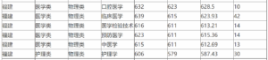 福建医科大学是几本_福建医科大学怎么样